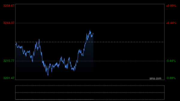 股票配资线上 狂飙的金价迎来急刹车后，超82亿元资金买入黄金ETF、金ETF、上海金ETF